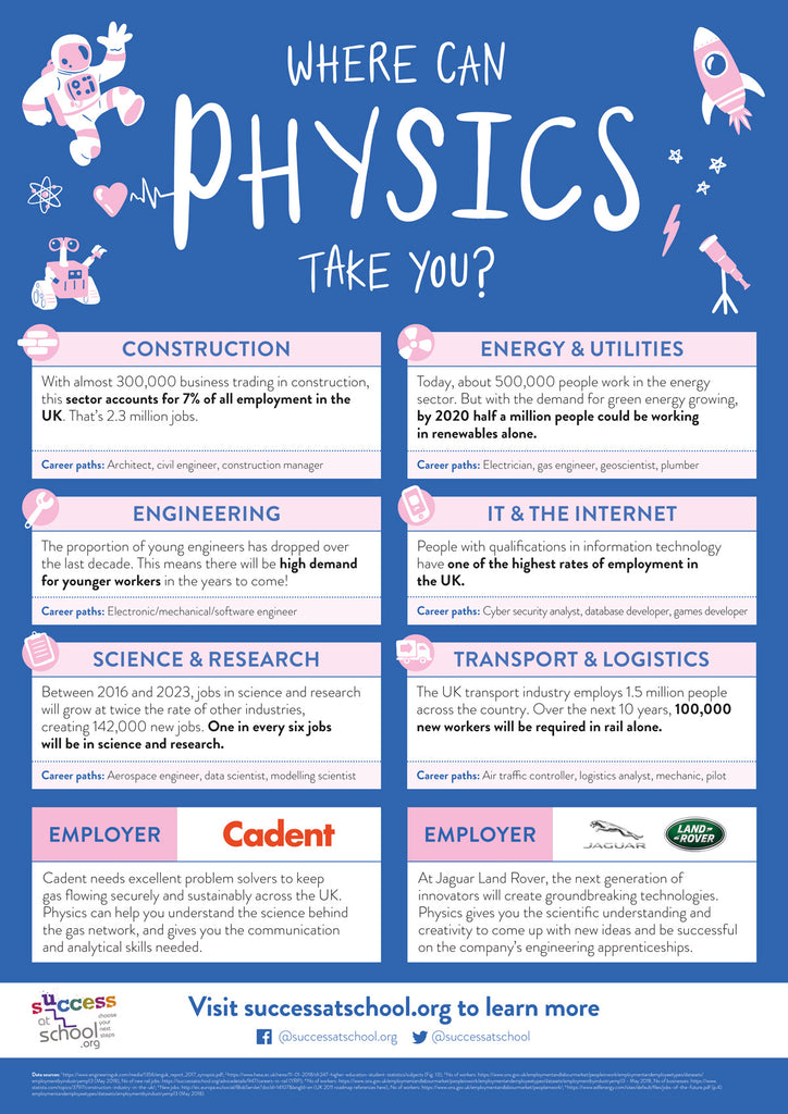 Physics Posters For High School Classrooms