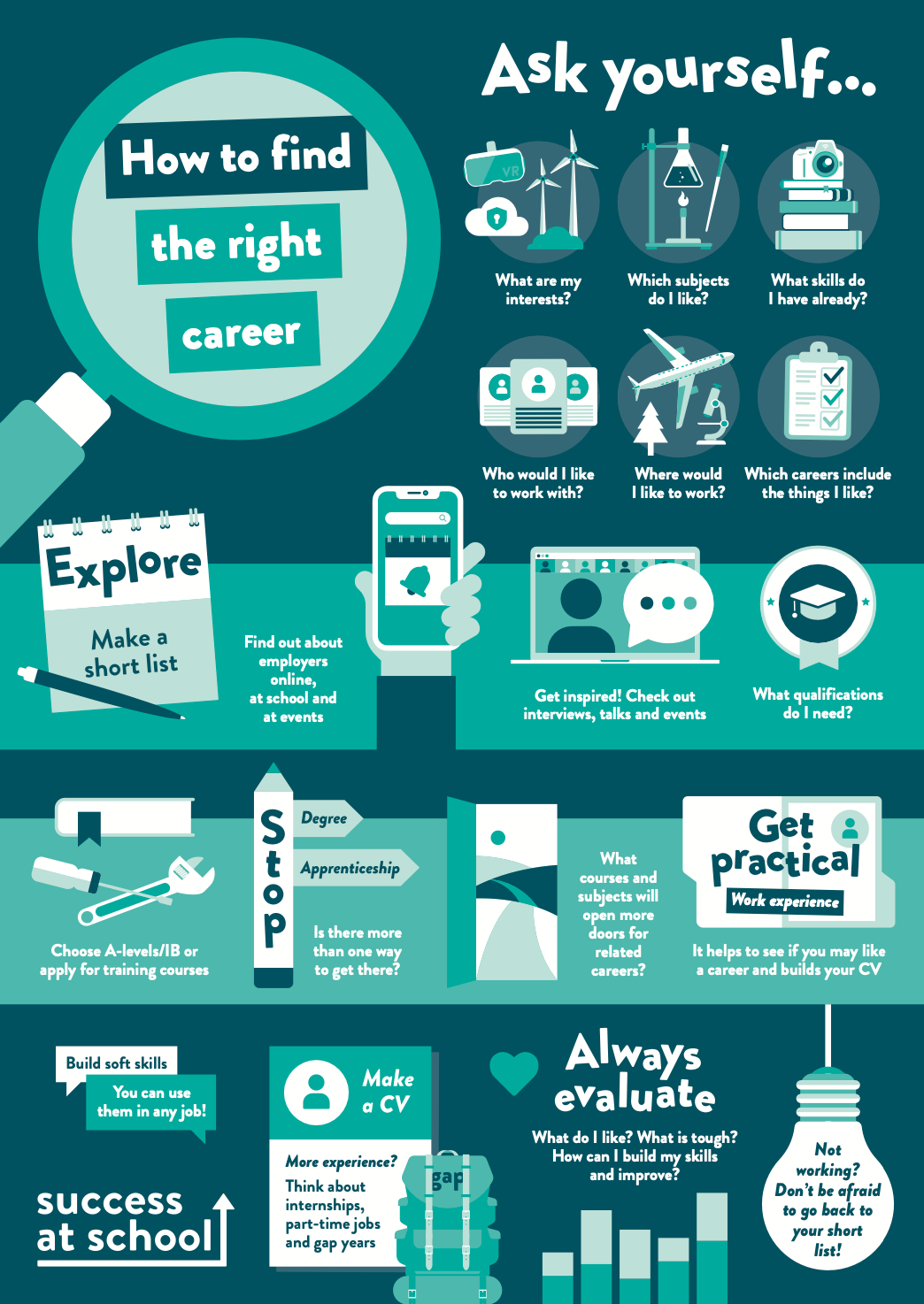 How to Find the Right Career for Me Poster - NEW DESIGN – Success at School