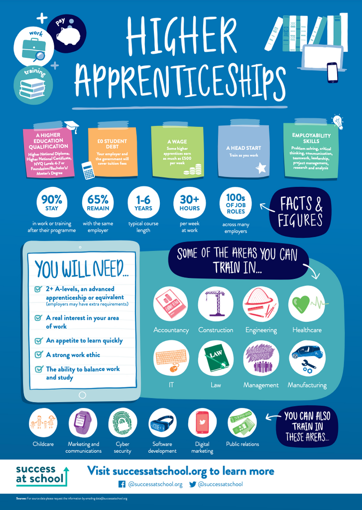Apprentice Programme Poster Apprenticeship Poster Bundle (General, Higher & Degree) – Success at School