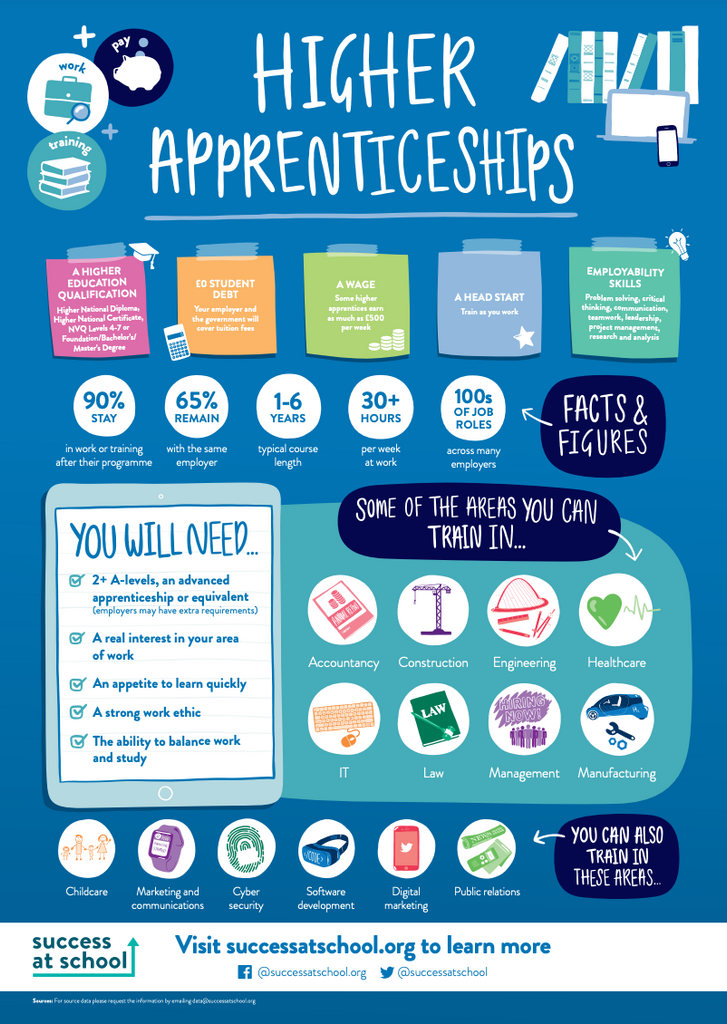 Higher Apprenticeships Poster