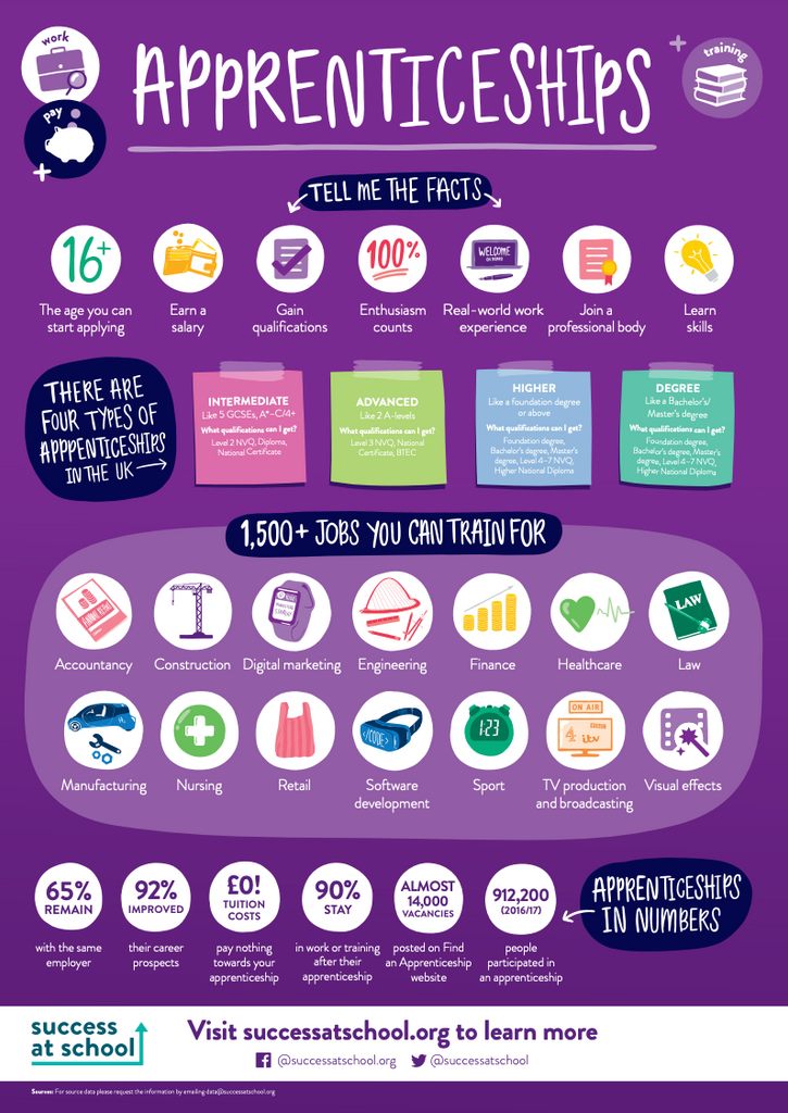 Apprenticeships Overview Poster