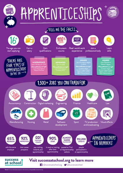 Apprenticeships Overview Poster – Success at School