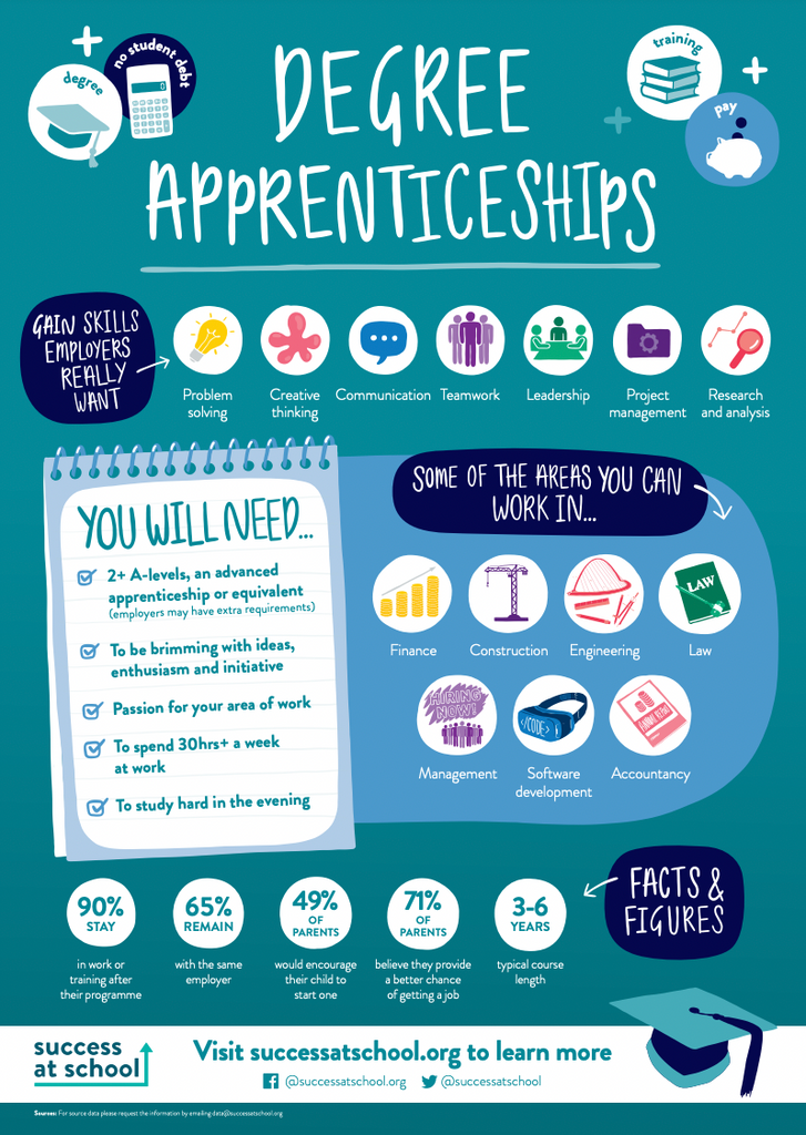 Apprentice Programme Poster Apprenticeship Poster Bundle (General, Higher & Degree) – Success at School