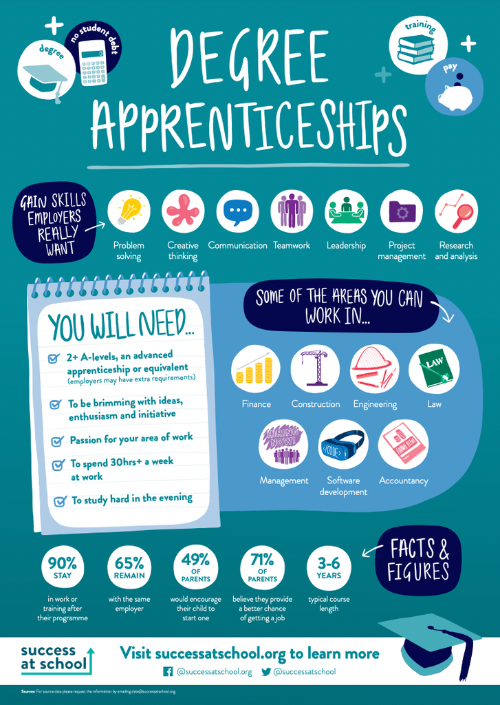 Degree Apprenticeships Poster